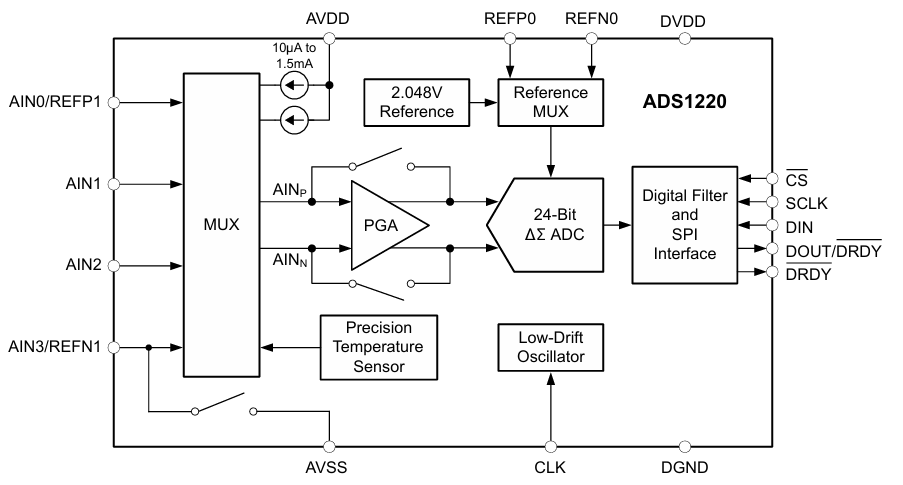 ADS1220 Functional Block Diagram